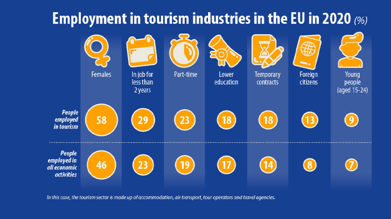 H τουριστική αγορά εργασίας στην Ε.Ε.
