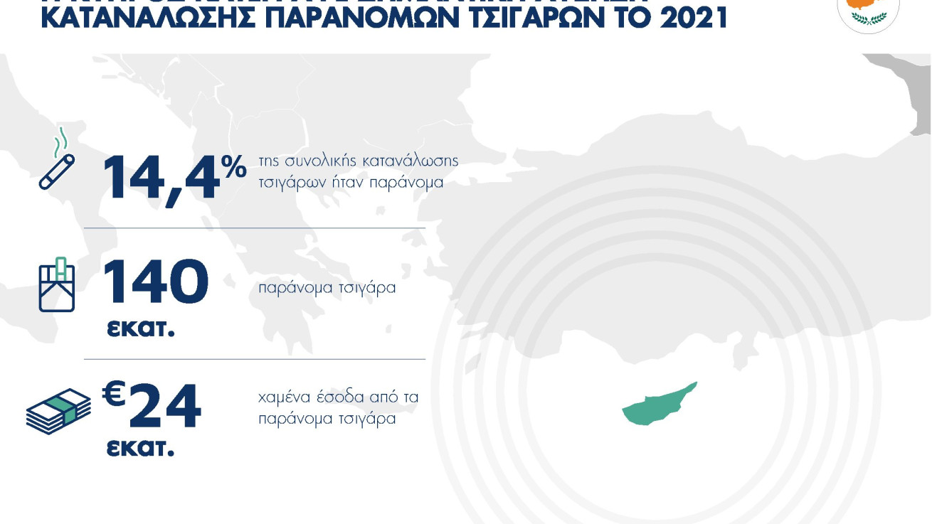 24 εκ. ευρώ χαμένα έσοδα από παράνομα τσιγάρα στην Κύπρο