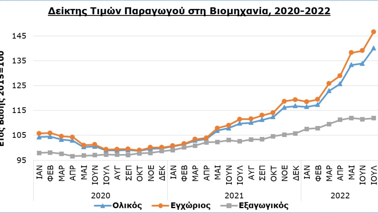 Εκτοξεύθηκε ο Δείκτης Τιμών Παραγωγού στη Βιομηχανία – Ποιοι τομείς κατέγραψαν τις μεγαλύτερες αυξήσεις