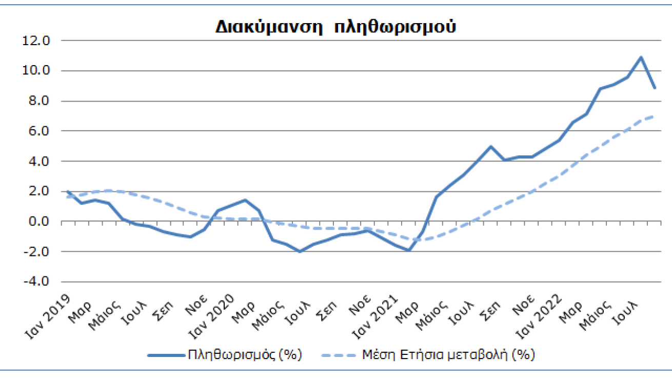 Με ρυθμό 8,9% «έτρεξε» ο πληθωρισμός τον Αύγουστο - Η σύγκριση με τον Ιούλιο