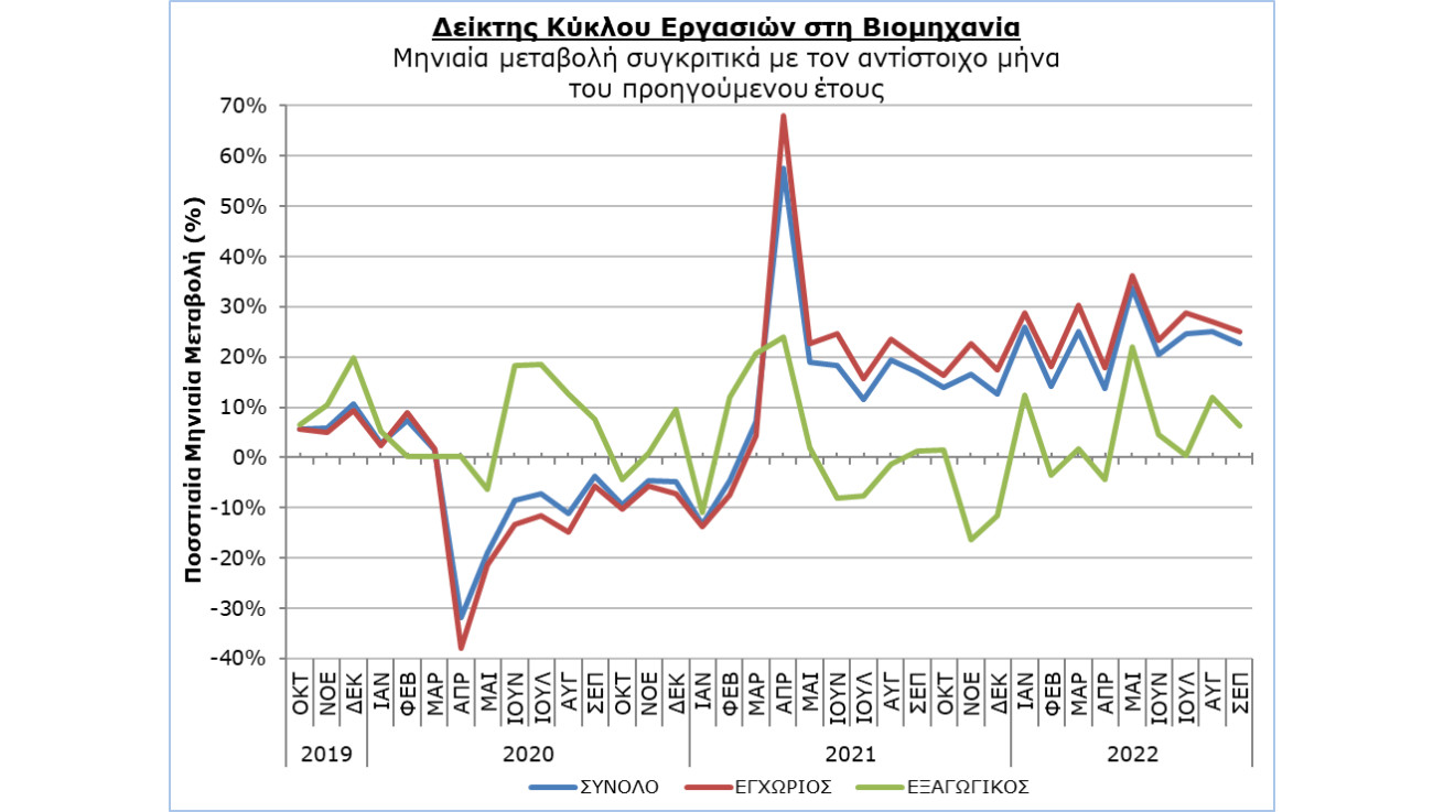 Δείκτης Κύκλου Εργασιών στη Βιομηχανία: +22,6% τον Σεπτέμβριο