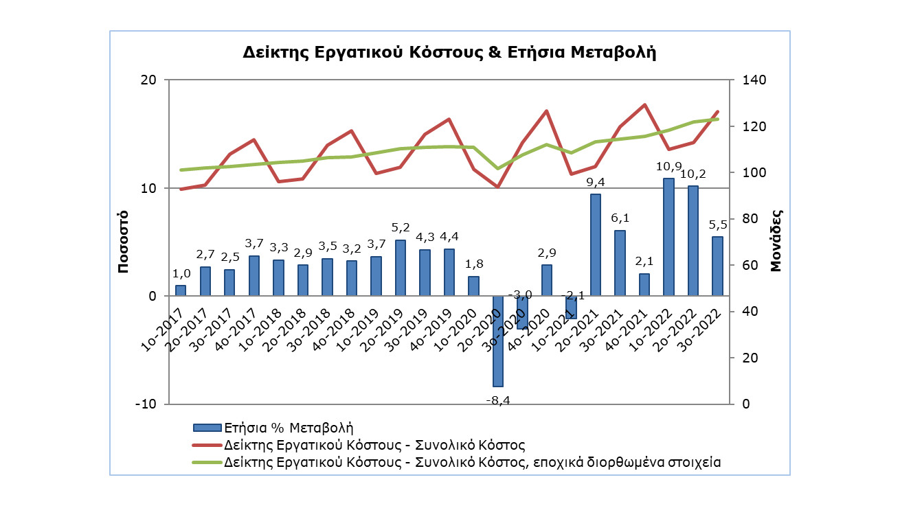 Αυξήθηκε κατά 5,5% το ωριαίο εργατικό κόστος το 3ο τρίμηνο του 2022