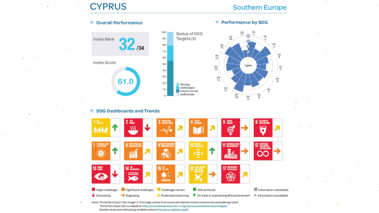 Ευρωπαϊκή Έκθεση για τη Βιώσιμη Ανάπτυξη 2023/24 - Στον πάτο για άλλη μια χρονιά η Κύπρος