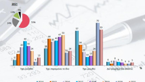 Αβεβαιότητα και μειωμένος κύκλος εργασιών στις επιχειρήσεις