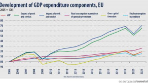 Eurostat: Το ΑΕΠ της ΕΕ αυξήθηκε κατά 5,4% το 2021