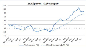 Η πορεία του πληθωρισμού στην Κύπρο τους τελευταίους 4 μήνες