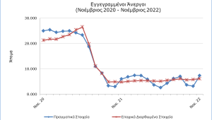 Αυξήθηκαν οι εγγεγραμμένοι άνεργοι τον Νοέμβριο