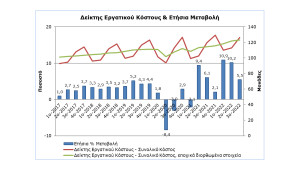 Αυξήθηκε κατά 5,5% το ωριαίο εργατικό κόστος το 3ο τρίμηνο του 2022