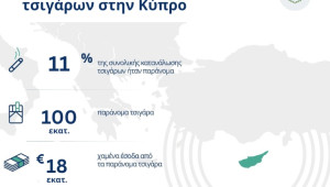 18 εκατ. ευρώ χαμένα φορολογικά έσοδα στην Κύπρο από παράνομα τσιγάρα