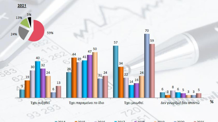 Αβεβαιότητα και μειωμένος κύκλος εργασιών στις επιχειρήσεις