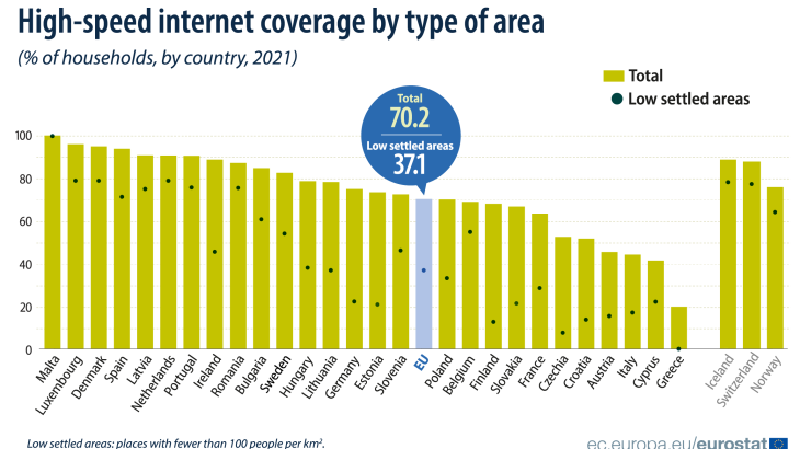 E.E.: Πρωτιά Μάλτας στις υψηλές ταχύτητες internet – Στις τελευταίες θέσεις Κύπρος και Ελλάδα