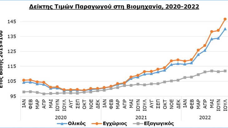 Εκτοξεύθηκε ο Δείκτης Τιμών Παραγωγού στη Βιομηχανία – Ποιοι τομείς κατέγραψαν τις μεγαλύτερες αυξήσεις