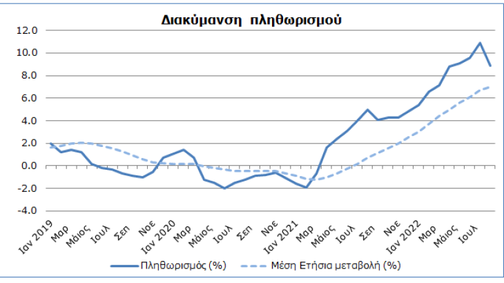 Με ρυθμό 8,9% «έτρεξε» ο πληθωρισμός τον Αύγουστο - Η σύγκριση με τον Ιούλιο