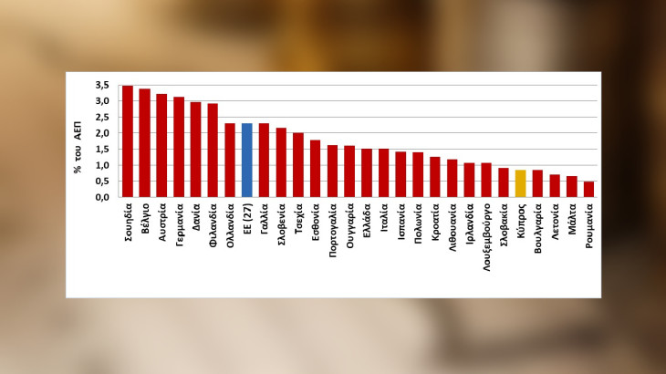 Σε χαμηλά επίπεδα οι ερευνητικές δαπάνες στην Κύπρο - Ποια η κυριότερη πηγή χρηματοδότησης