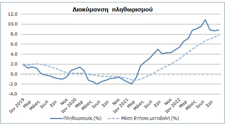 Η πορεία του πληθωρισμού στην Κύπρο τους τελευταίους 4 μήνες