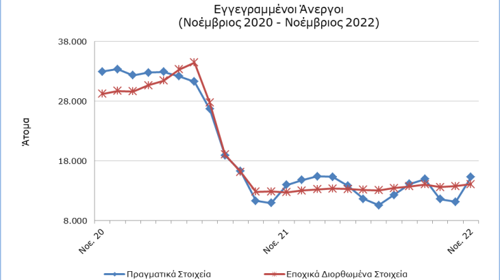 Αυξήθηκαν οι εγγεγραμμένοι άνεργοι τον Νοέμβριο