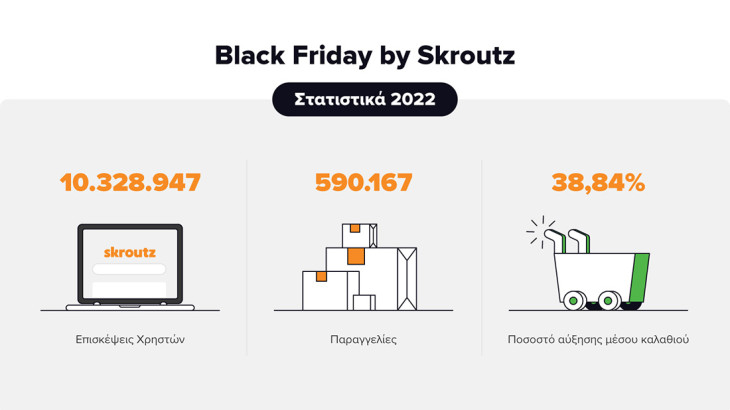 Skroutz: Αύξηση 39% στη μέση τιμή καλαθιού τη φετινή Black Friday