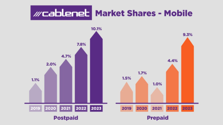 Η Cablenet σπάζει το φράγμα του 10% μεριδίου αγοράς σε συνδρομητές συμβολαίου Κινητής Τηλεφωνίας