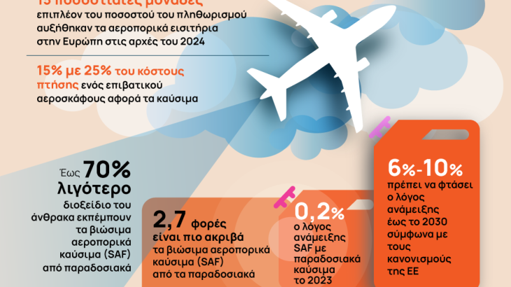 Περιβαλλοντικοί κανονισμοί και πληθωρισμός απογειώνουν τα αεροπορικά εισιτήρια