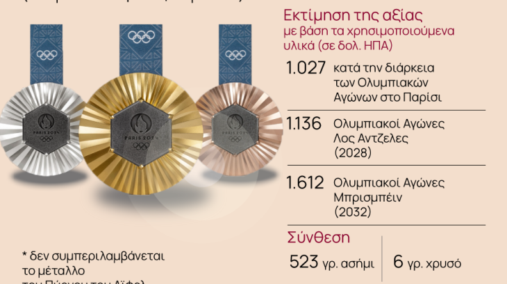 Oxford Economics: Πόσο αξίζουν τα μετάλλια στους Ολυμπιακούς Αγώνες