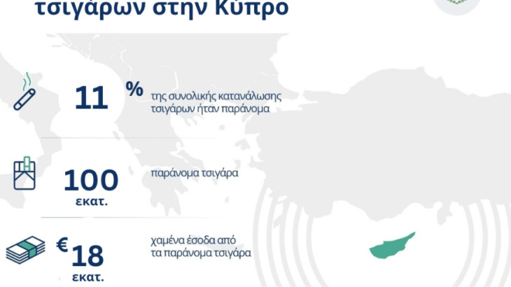 18 εκατ. ευρώ χαμένα φορολογικά έσοδα στην Κύπρο από παράνομα τσιγάρα